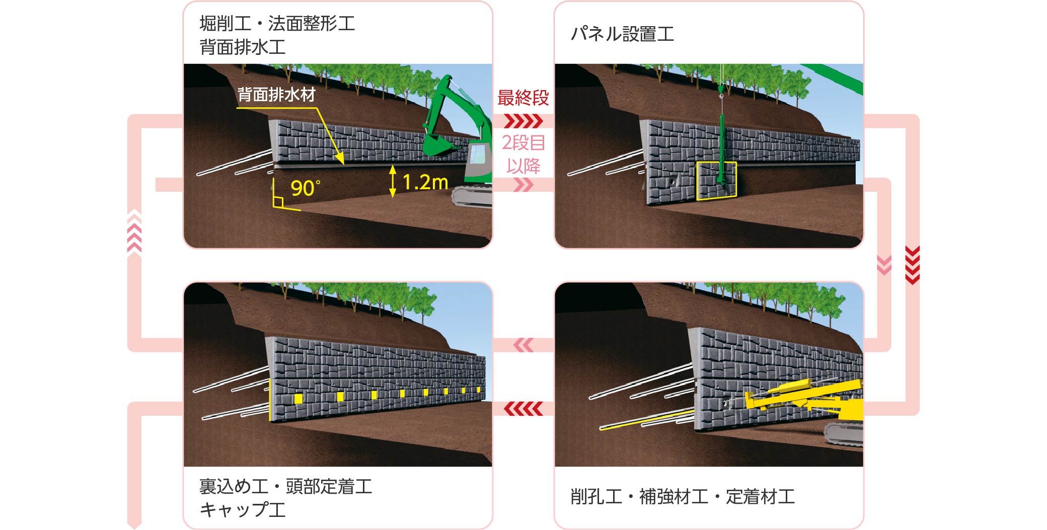 次段（2段目）以降の施工サイクル